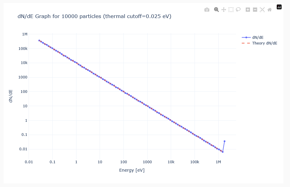 Neutron energy spectrum with analytic overlay