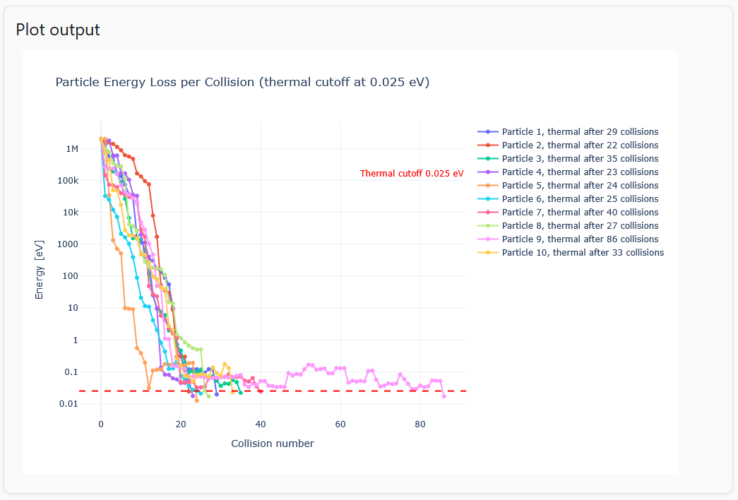 Neutron energy plotted against collision number